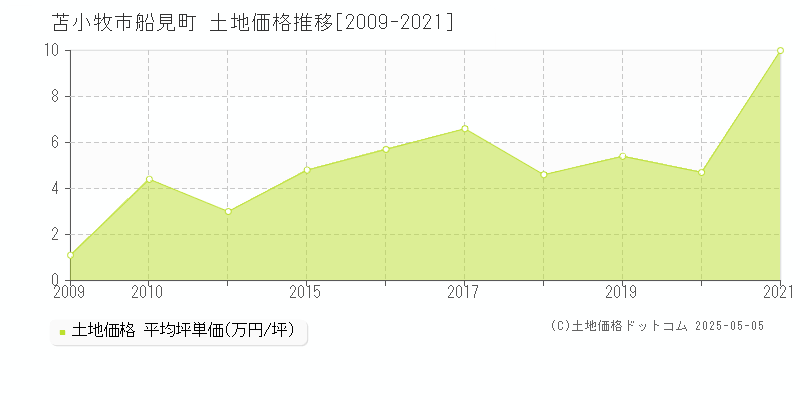 船見町(苫小牧市)の土地価格推移グラフ(坪単価)[2009-2021年]