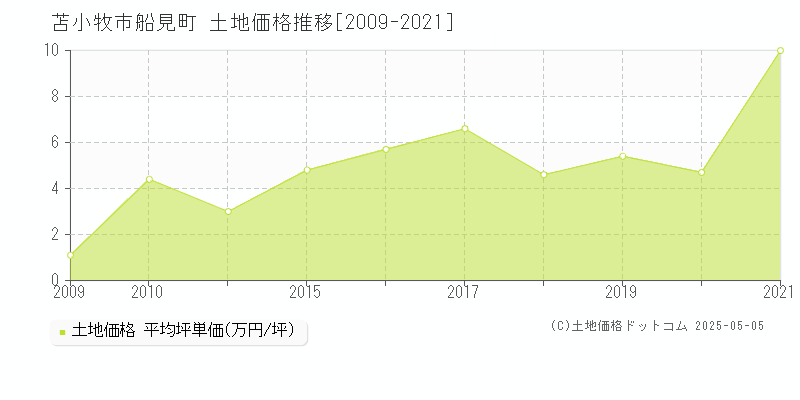 苫小牧市船見町の土地取引事例推移グラフ 