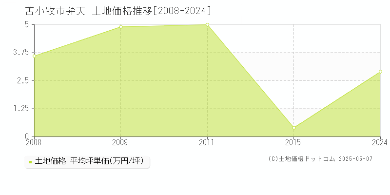 弁天(苫小牧市)の土地価格推移グラフ(坪単価)[2008-2024年]