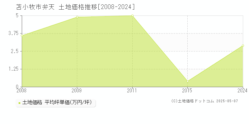 苫小牧市弁天の土地価格推移グラフ 