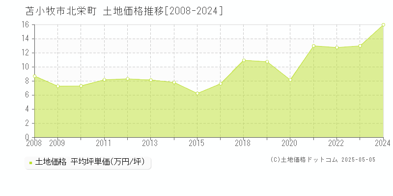 北栄町(苫小牧市)の土地価格推移グラフ(坪単価)[2008-2024年]