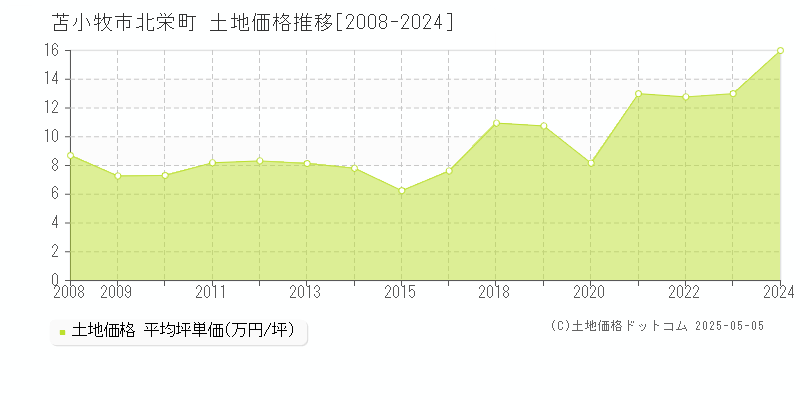 苫小牧市北栄町の土地価格推移グラフ 