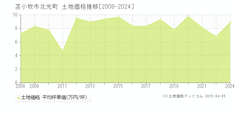 苫小牧市北光町の土地価格推移グラフ 