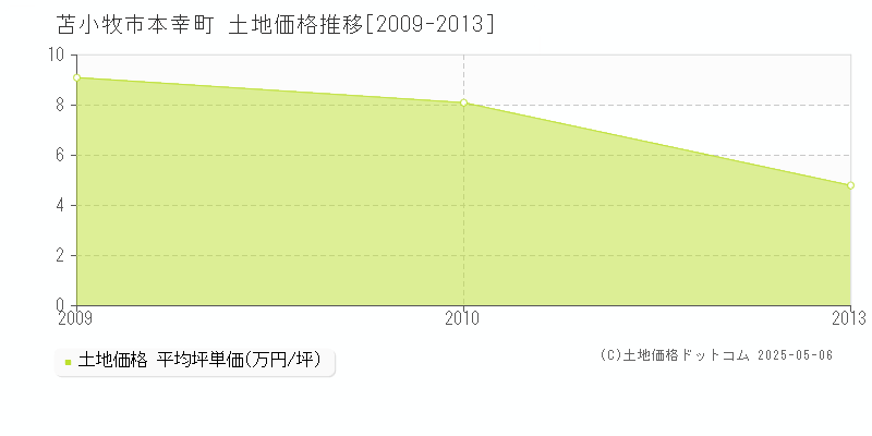 本幸町(苫小牧市)の土地価格推移グラフ(坪単価)[2009-2013年]
