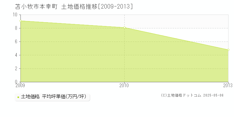 苫小牧市本幸町の土地価格推移グラフ 