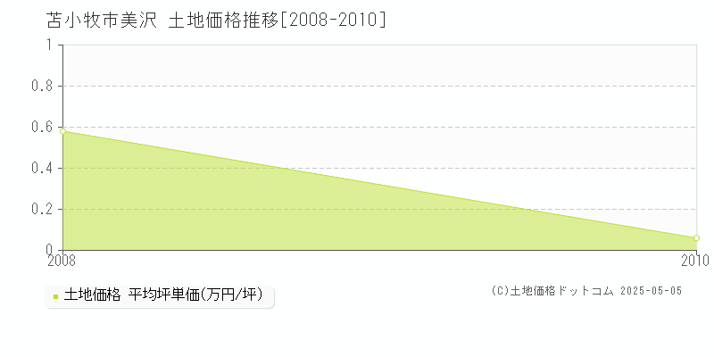 美沢(苫小牧市)の土地価格推移グラフ(坪単価)[2008-2010年]
