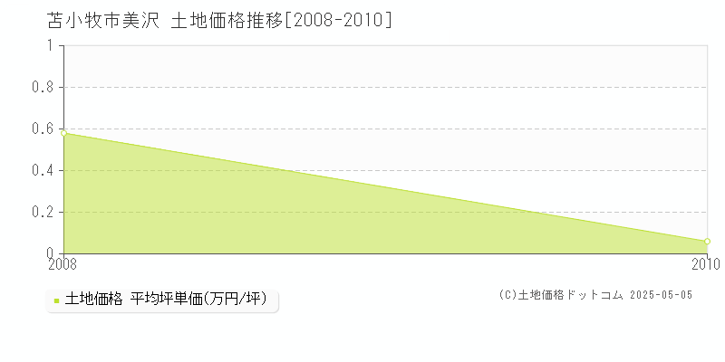 苫小牧市美沢の土地価格推移グラフ 