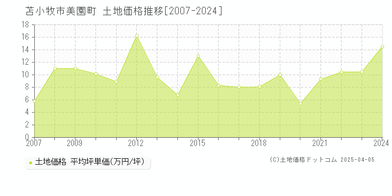 苫小牧市美園町の土地価格推移グラフ 