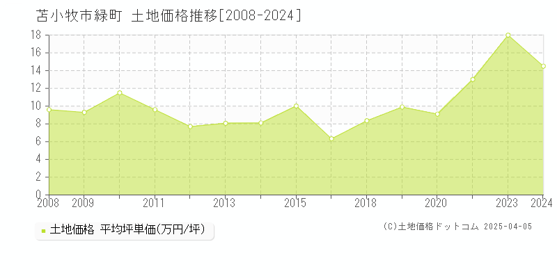 苫小牧市緑町の土地取引事例推移グラフ 