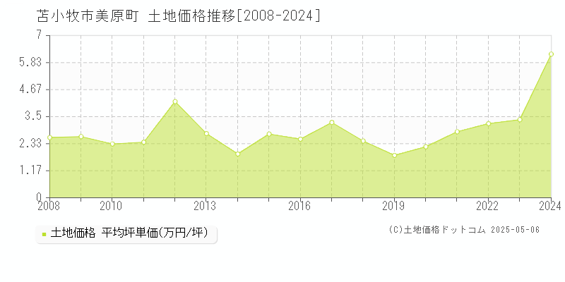 美原町(苫小牧市)の土地価格推移グラフ(坪単価)[2008-2024年]