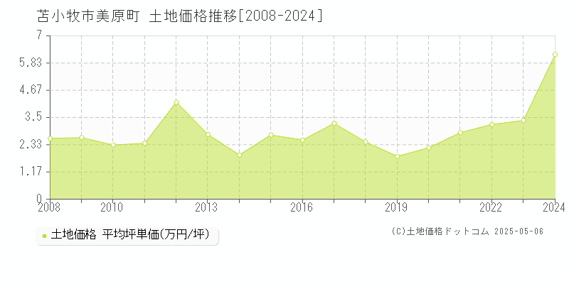 苫小牧市美原町の土地価格推移グラフ 