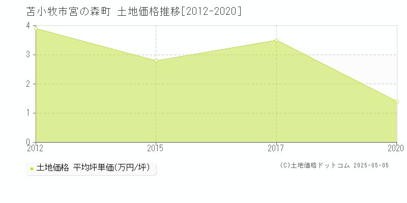 宮の森町(苫小牧市)の土地価格推移グラフ(坪単価)[2012-2020年]