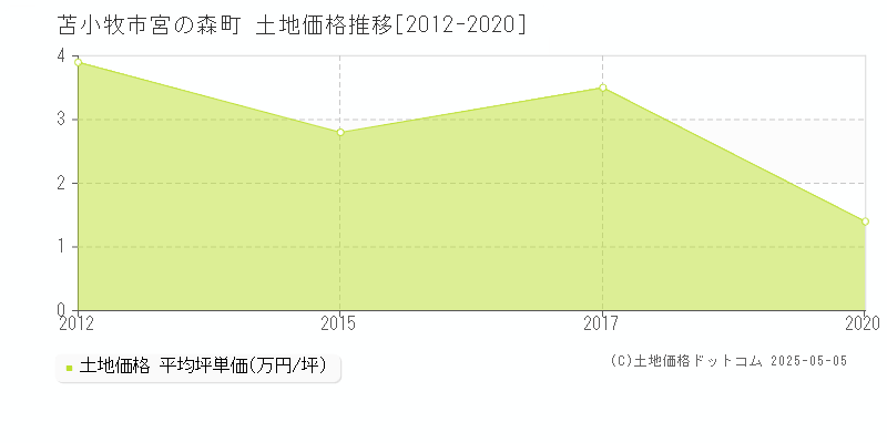 苫小牧市宮の森町の土地価格推移グラフ 