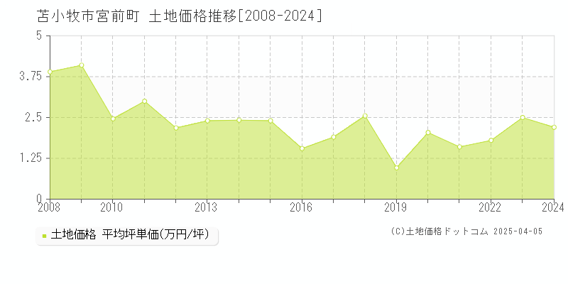 苫小牧市宮前町の土地価格推移グラフ 