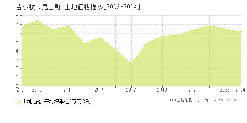 苫小牧市見山町の土地価格推移グラフ 