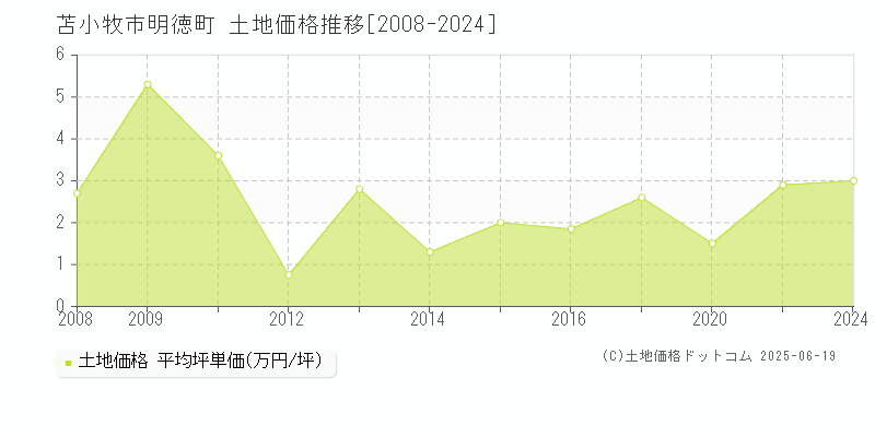 明徳町(苫小牧市)の土地価格推移グラフ(坪単価)[2008-2024年]