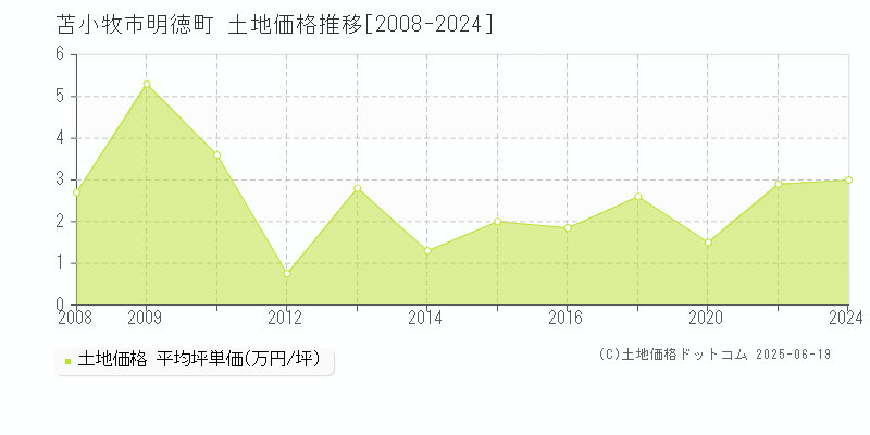 苫小牧市明徳町の土地価格推移グラフ 