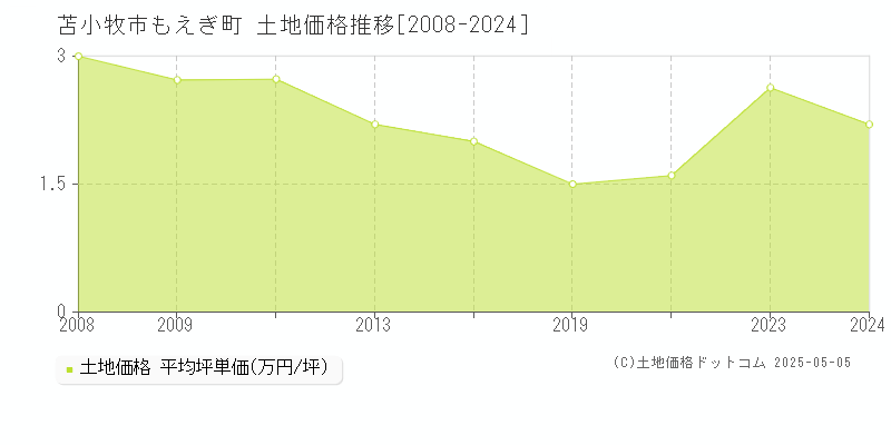 もえぎ町(苫小牧市)の土地価格推移グラフ(坪単価)[2008-2024年]