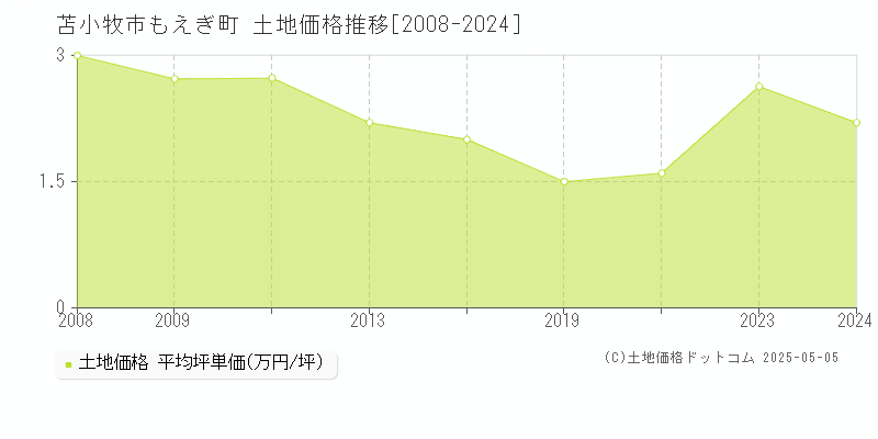 苫小牧市もえぎ町の土地価格推移グラフ 