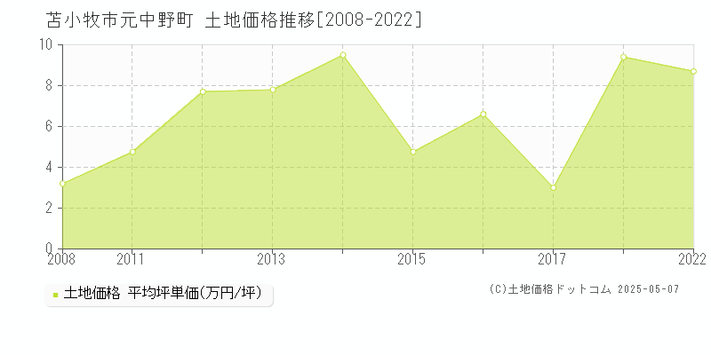 元中野町(苫小牧市)の土地価格推移グラフ(坪単価)[2008-2022年]