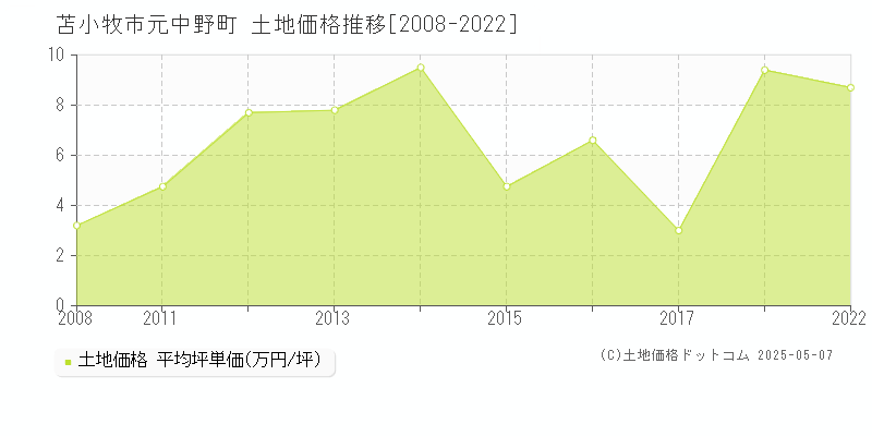 苫小牧市元中野町の土地価格推移グラフ 