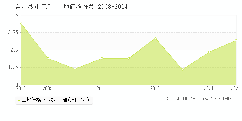 元町(苫小牧市)の土地価格推移グラフ(坪単価)[2008-2024年]