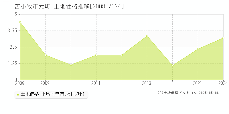 苫小牧市元町の土地価格推移グラフ 