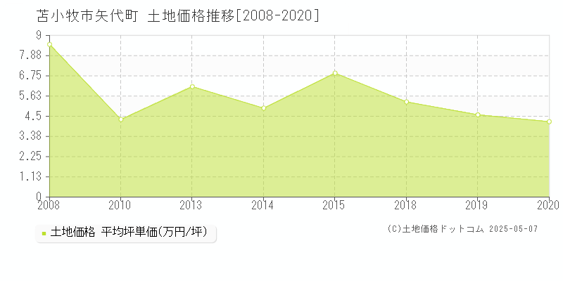 苫小牧市矢代町の土地価格推移グラフ 