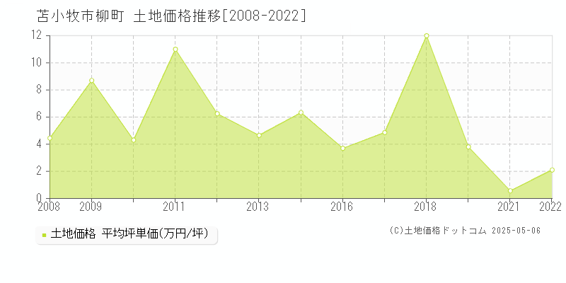 柳町(苫小牧市)の土地価格推移グラフ(坪単価)[2008-2022年]