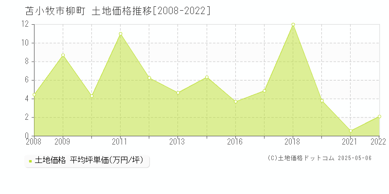 苫小牧市柳町の土地価格推移グラフ 