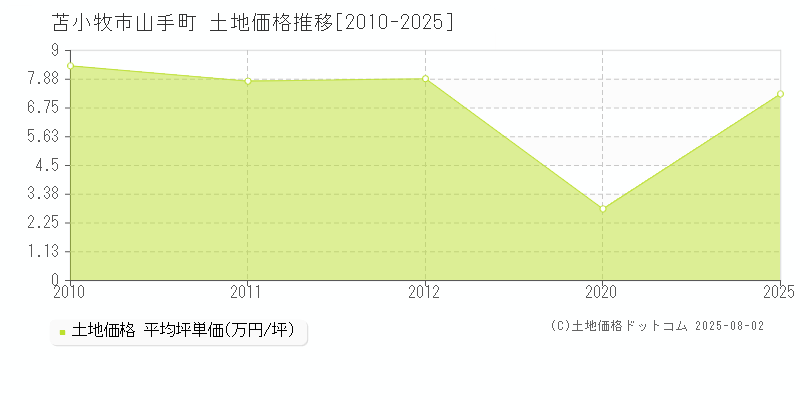 山手町(苫小牧市)の土地価格推移グラフ(坪単価)[2010-2025年]