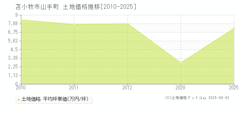 苫小牧市山手町の土地価格推移グラフ 