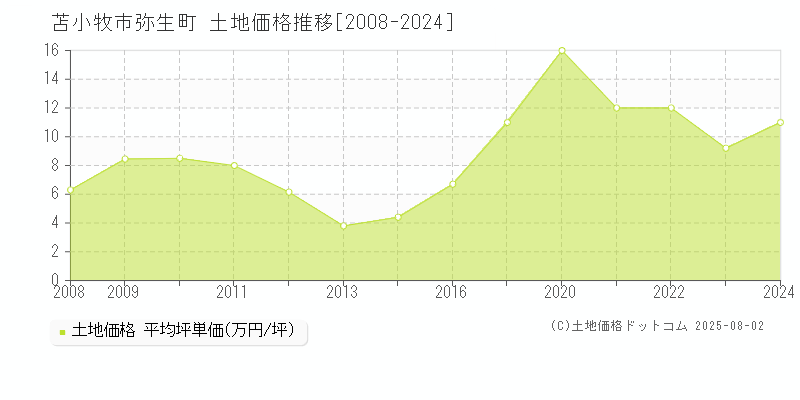 苫小牧市弥生町の土地価格推移グラフ 