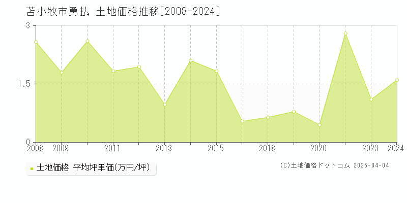 苫小牧市勇払の土地価格推移グラフ 