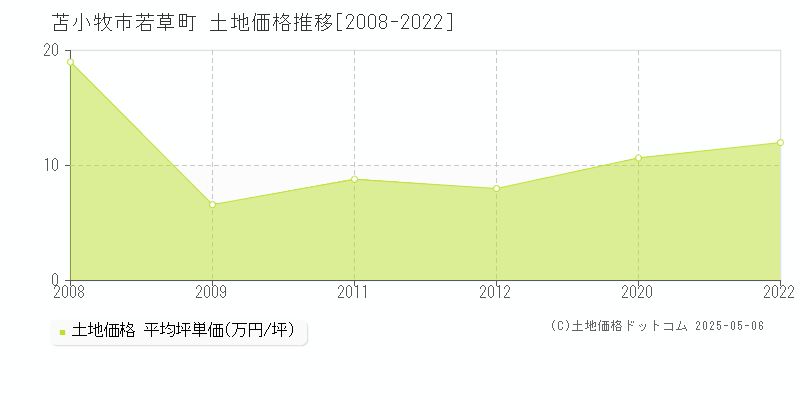 若草町(苫小牧市)の土地価格推移グラフ(坪単価)[2008-2022年]
