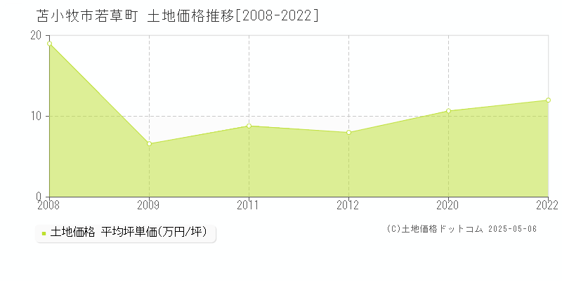 苫小牧市若草町の土地価格推移グラフ 