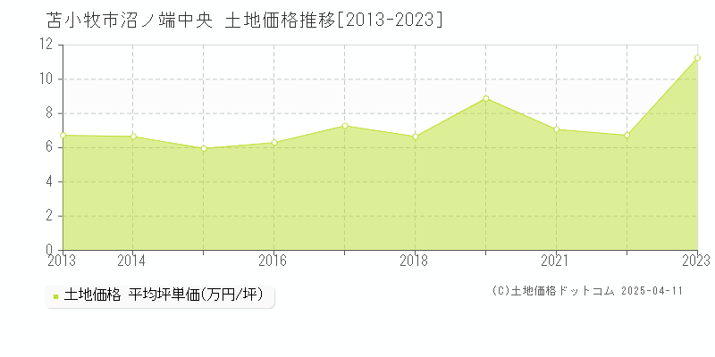 苫小牧市沼ノ端中央の土地取引事例推移グラフ 