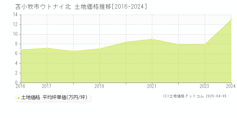 苫小牧市ウトナイ北の土地取引事例推移グラフ 