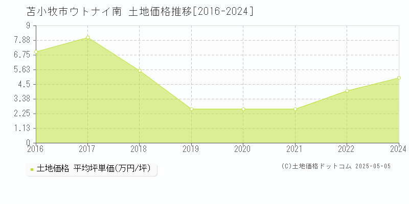 苫小牧市ウトナイ南の土地価格推移グラフ 