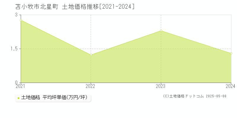 北星町(苫小牧市)の土地価格推移グラフ(坪単価)[2021-2024年]