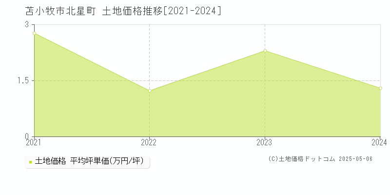 苫小牧市北星町の土地価格推移グラフ 