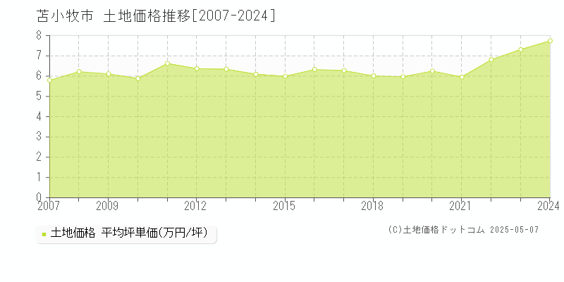苫小牧市(北海道)の土地価格推移グラフ(坪単価)[2007-2024年]
