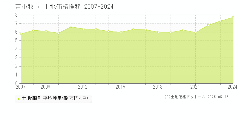 苫小牧市の土地取引事例推移グラフ 