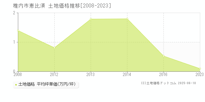 恵比須(稚内市)の土地価格推移グラフ(坪単価)[2008-2023年]