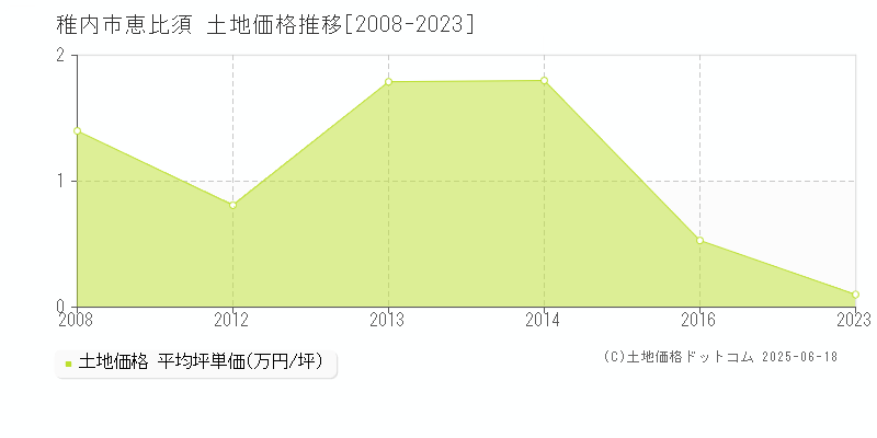 稚内市恵比須の土地価格推移グラフ 