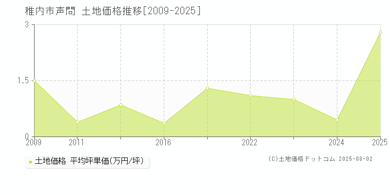 声問(稚内市)の土地価格推移グラフ(坪単価)[2009-2025年]