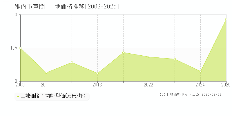 稚内市声問の土地価格推移グラフ 