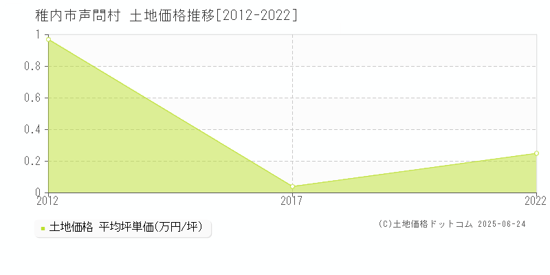 稚内市声問村の土地価格推移グラフ 