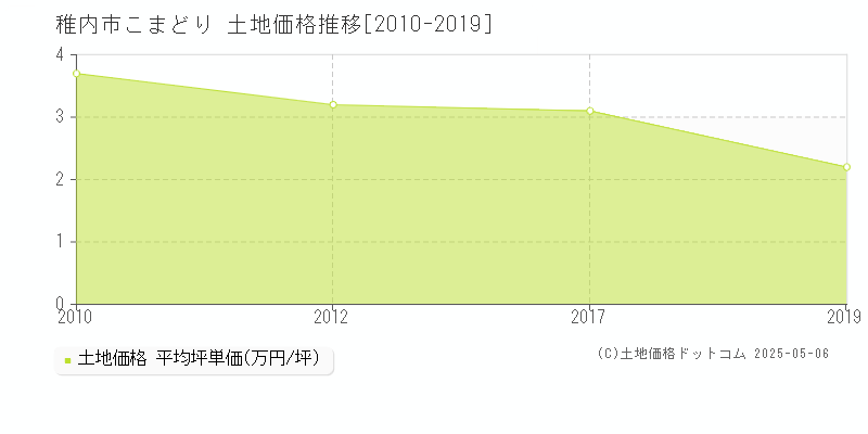 こまどり(稚内市)の土地価格推移グラフ(坪単価)[2010-2019年]