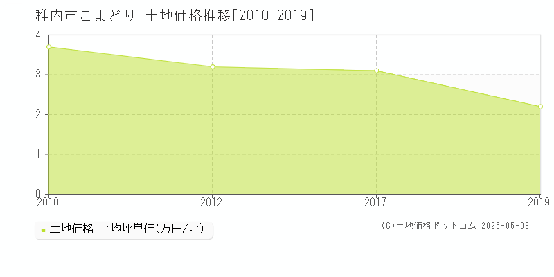 稚内市こまどりの土地価格推移グラフ 